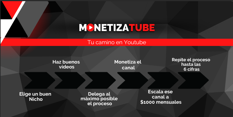 Trayecto dentro de Monetizatube